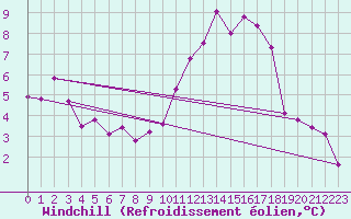 Courbe du refroidissement olien pour Le Luc (83)