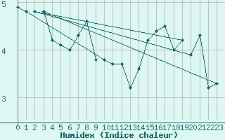 Courbe de l'humidex pour Gotska Sandoen