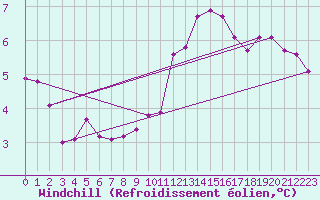 Courbe du refroidissement olien pour Verngues - Hameau de Cazan (13)