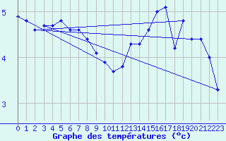 Courbe de tempratures pour Rankki