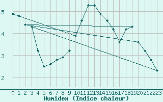 Courbe de l'humidex pour Lumparland Langnas