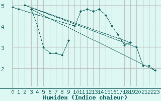 Courbe de l'humidex pour Dole-Tavaux (39)