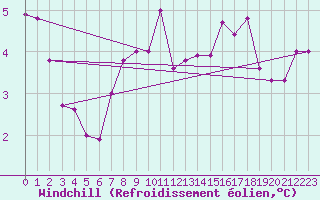 Courbe du refroidissement olien pour Braunlage