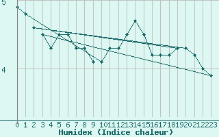 Courbe de l'humidex pour Bonn-Roleber