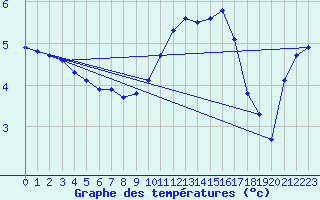 Courbe de tempratures pour Sermange-Erzange (57)