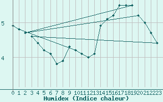 Courbe de l'humidex pour penoy (25)