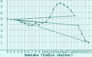 Courbe de l'humidex pour Douzy (08)