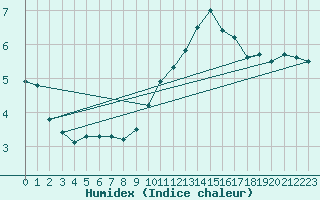 Courbe de l'humidex pour Malbosc (07)