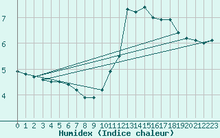 Courbe de l'humidex pour Renwez (08)