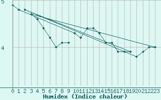 Courbe de l'humidex pour Leeds Bradford