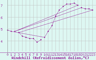 Courbe du refroidissement olien pour Sainte-Genevive-des-Bois (91)