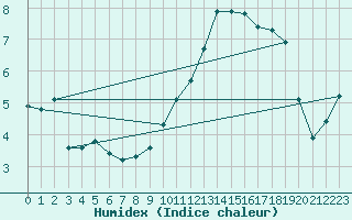 Courbe de l'humidex pour Jussy (02)