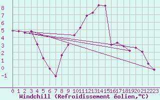 Courbe du refroidissement olien pour Robbia