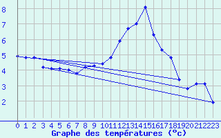 Courbe de tempratures pour Treize-Vents (85)