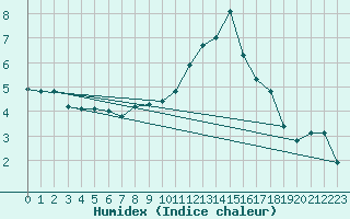 Courbe de l'humidex pour Treize-Vents (85)