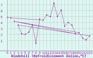 Courbe du refroidissement olien pour Hoogeveen Aws