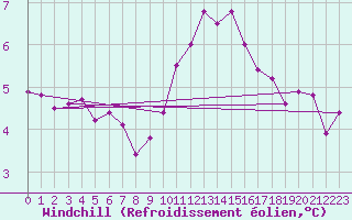Courbe du refroidissement olien pour Ile d