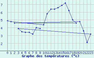 Courbe de tempratures pour Breuillet (17)