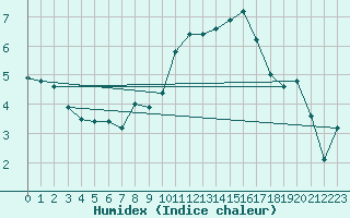 Courbe de l'humidex pour Breuillet (17)