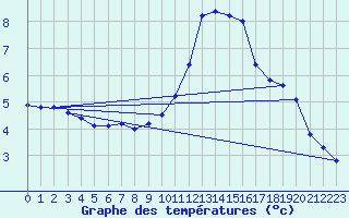 Courbe de tempratures pour Grardmer (88)