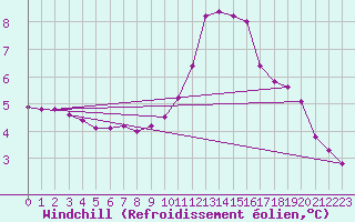 Courbe du refroidissement olien pour Grardmer (88)