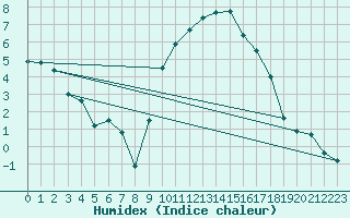 Courbe de l'humidex pour Istres (13)