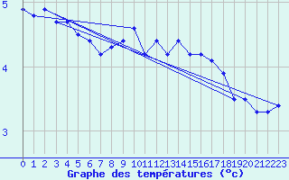 Courbe de tempratures pour Ulkokalla