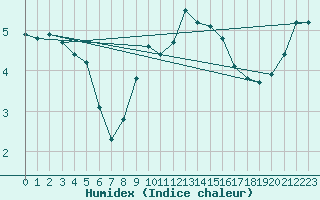 Courbe de l'humidex pour Sant Julia de Loria (And)