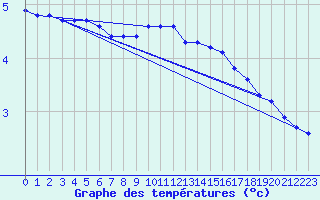 Courbe de tempratures pour Brion (38)