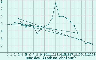 Courbe de l'humidex pour Orschwiller (67)