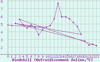 Courbe du refroidissement olien pour Orschwiller (67)