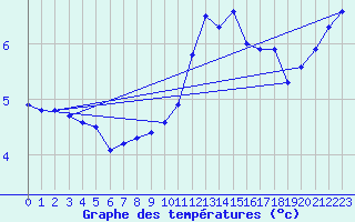 Courbe de tempratures pour Seichamps (54)