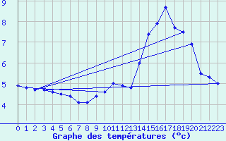 Courbe de tempratures pour Signal de Botrange (Be)