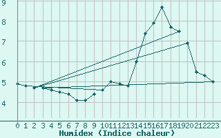 Courbe de l'humidex pour Signal de Botrange (Be)