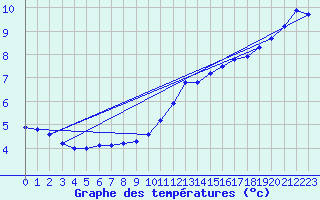 Courbe de tempratures pour Gurande (44)