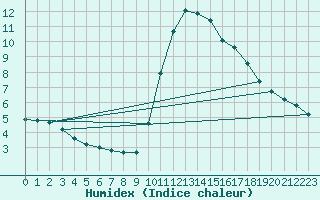 Courbe de l'humidex pour Gurande (44)