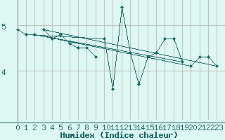 Courbe de l'humidex pour Schmuecke