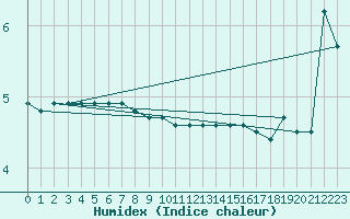 Courbe de l'humidex pour Glen Ogle