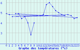 Courbe de tempratures pour Cherbourg (50)
