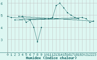 Courbe de l'humidex pour Cherbourg (50)