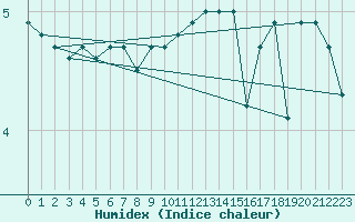 Courbe de l'humidex pour Navacerrada