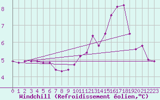 Courbe du refroidissement olien pour Vanclans (25)