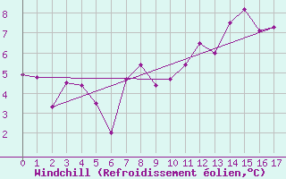 Courbe du refroidissement olien pour Grande Parei - Nivose (73)