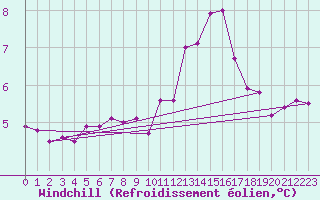 Courbe du refroidissement olien pour Ile de Groix (56)