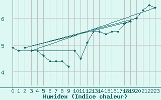 Courbe de l'humidex pour Feldberg-Schwarzwald (All)