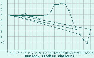 Courbe de l'humidex pour Beaucroissant (38)