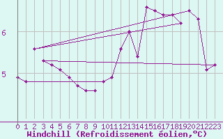 Courbe du refroidissement olien pour Malbosc (07)