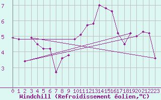 Courbe du refroidissement olien pour Torsvag Fyr