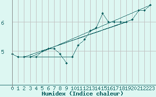 Courbe de l'humidex pour Platform K13-A