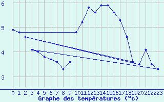 Courbe de tempratures pour Andernach